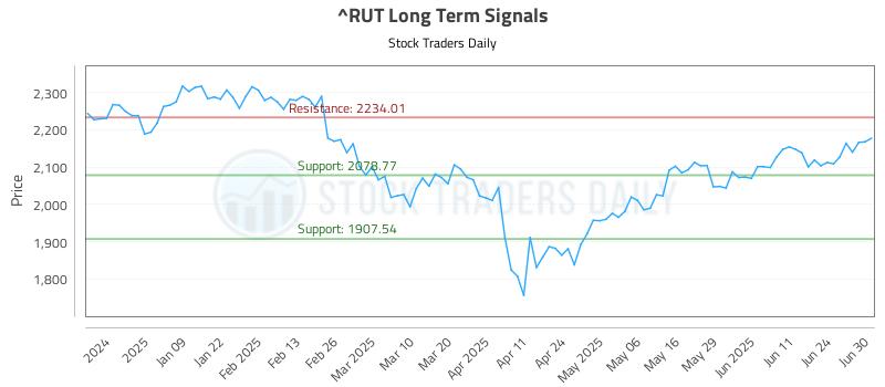 ^RUT Long Term Analysis for June 30 2025 ^RUT Long Term Analysis for June 30 2025